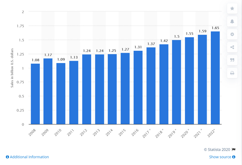 Hot Sauce Sales Expected To Top 1.5 Billion In US For 2020